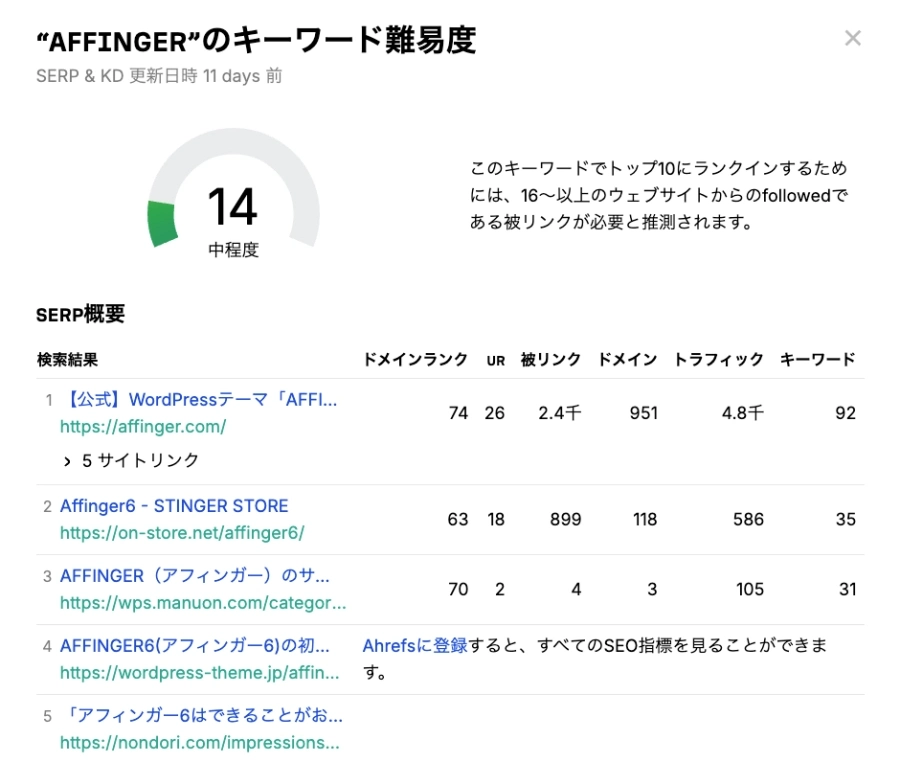 Ahrefs：無料のSEOツール｜キーワード難易度チェッカー｜結果