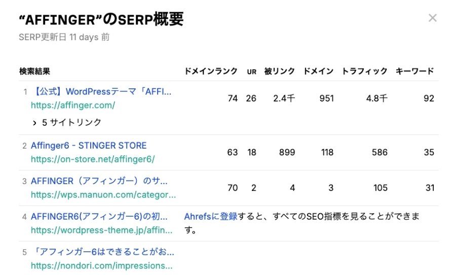 Ahrefs：無料のSEOツール｜SERPチェッカー｜結果