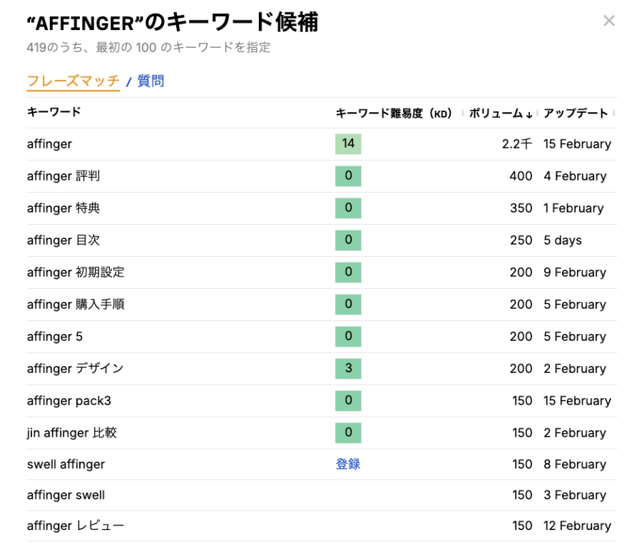 Ahrefs：無料のSEOツール｜無料のキーワードジェネレーター｜結果